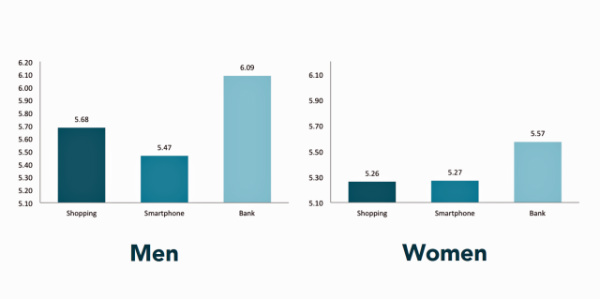میزان امنیت الگوهای ورودی اندروید 3