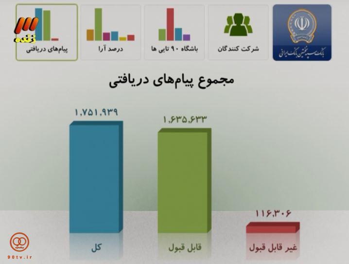 سود برنامه 90 از پیامکها