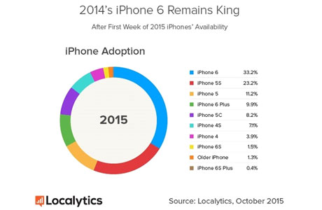 آیفون 6 محبوب تر از آیفون 6S Plus2