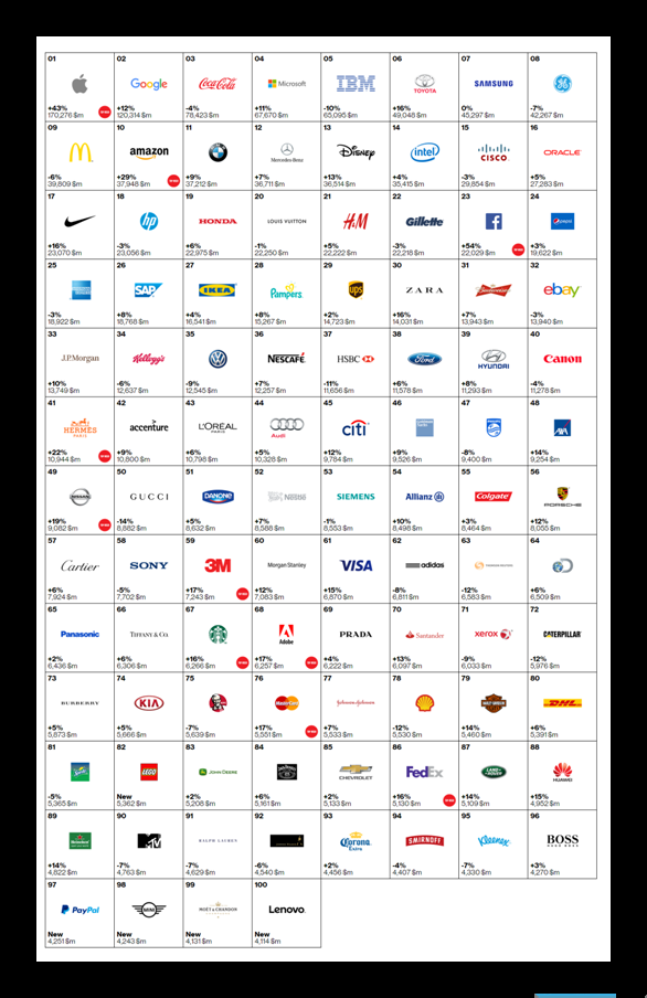 100 برند با ارزش جهان