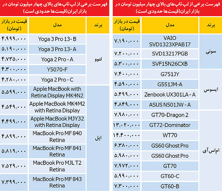 گران ترین لپ تاپ ها در ایران