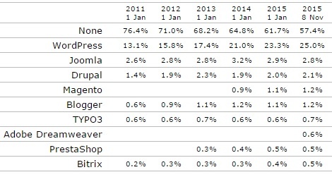 25% سایتهای دنیا وردپرسی هستند1