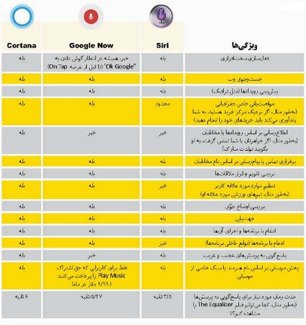 کورتانا ، سیری ، Google Now1