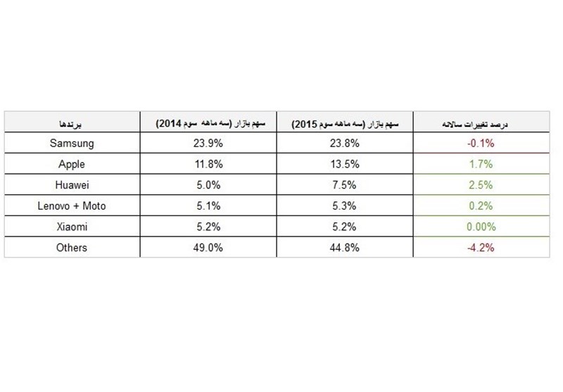 برند رکورد دار فروش موبایل 2