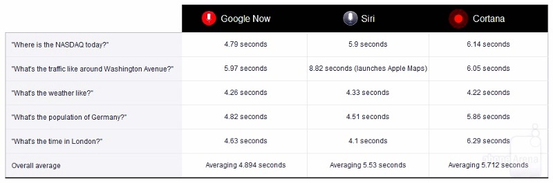 کورتانا ، سیری ، Google Now2