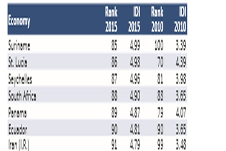 ۱۰ کشور اول دنیا در سرعت اینترنت2