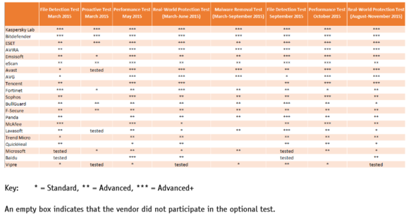 بهترین آنتی ویروس های 20152