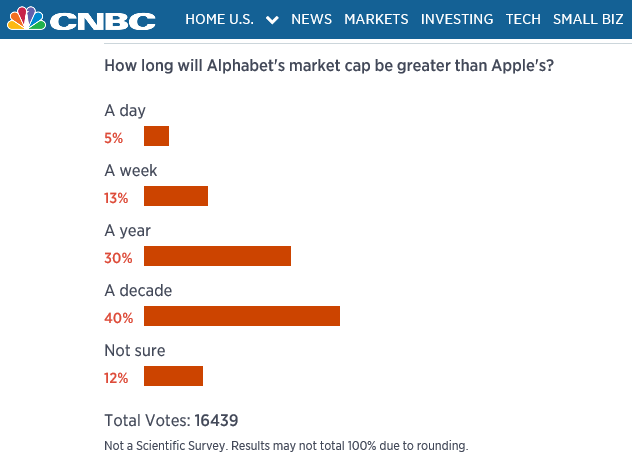 گوگل ،باارزشترین شرکت جهان2
