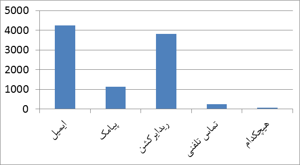 طرح ریدایرکشن پارس آنلاین