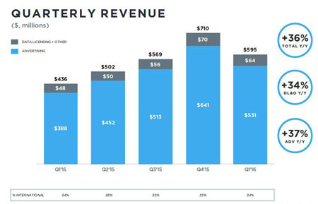 جنگ توئيتر براي سودآوري2