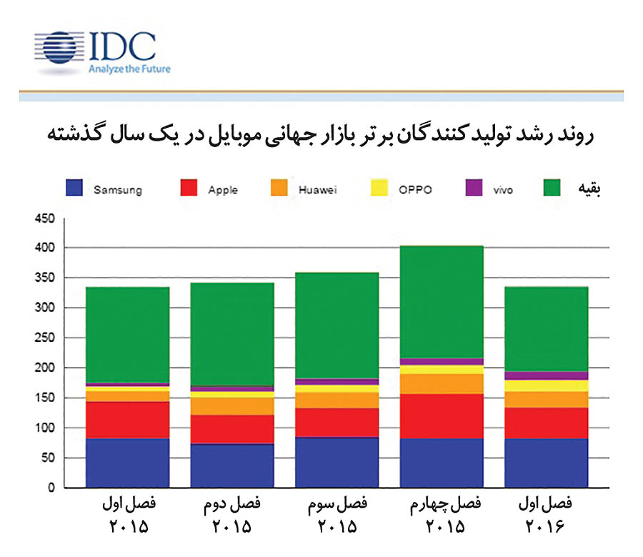 صادرات راكد در بازار موبايل2