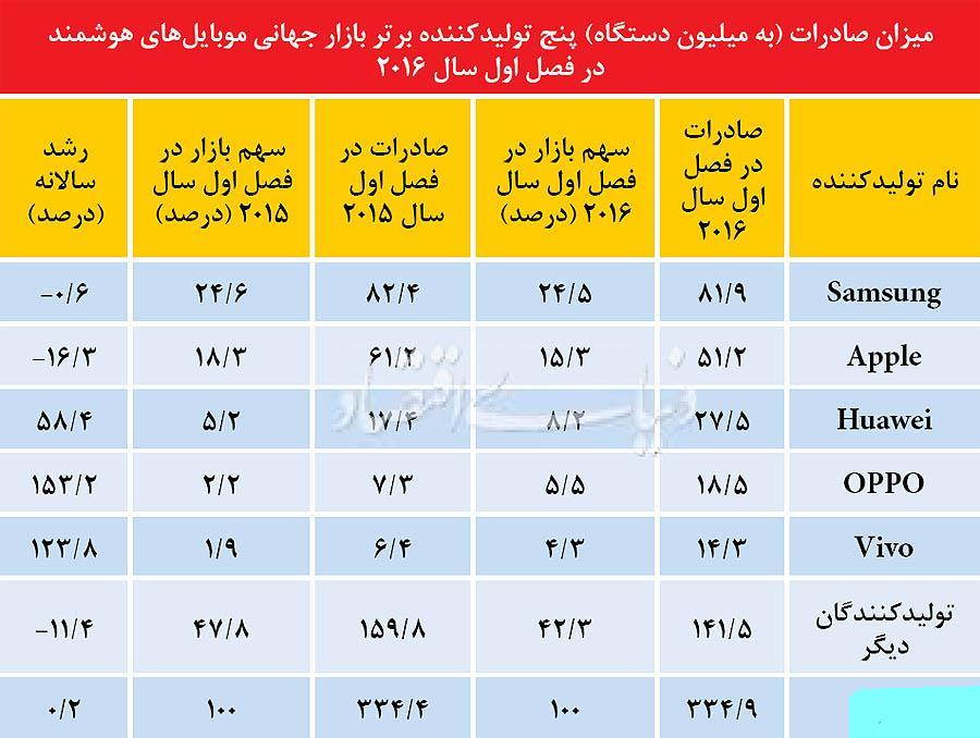 صادرات راكد در بازار موبايل3