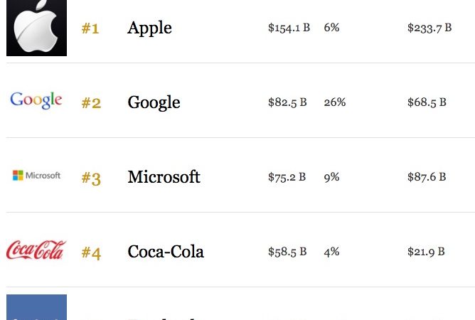 اپل، باز هم ارزشمندترین کمپانی جهان