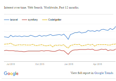 محبوبترین فریم ورک های php از نظر google trends
