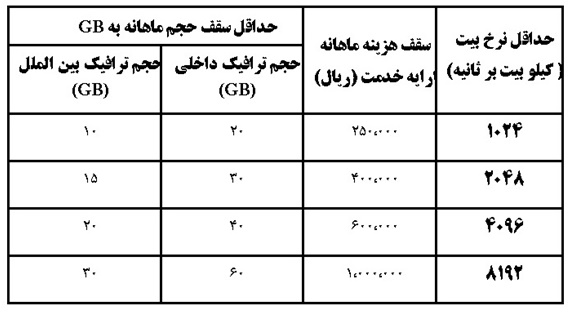 جدول قیمت های جدید اینترنت موبایل 1