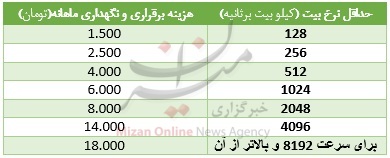 تعرفه قیمت های اینترنت2