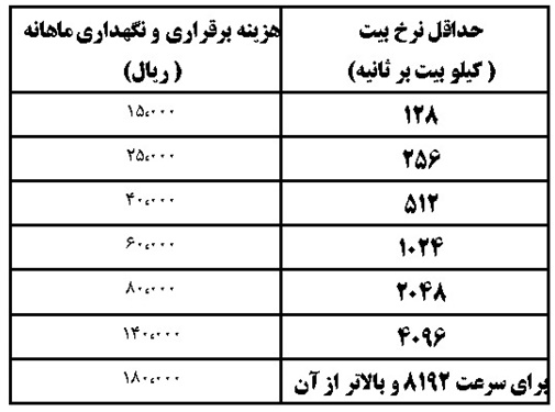 جدول قیمت های جدید اینترنت موبایل 2