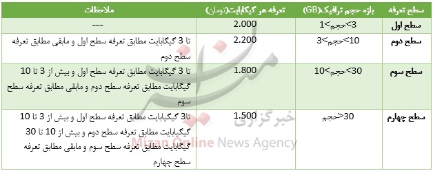 تعرفه قیمت های اینترنت3