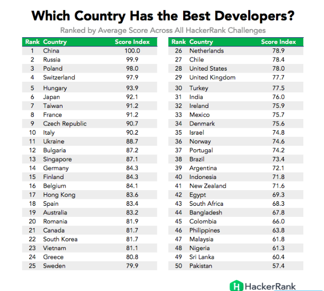 برترین برنامه‌نویسان جهان کجا هستند؟2