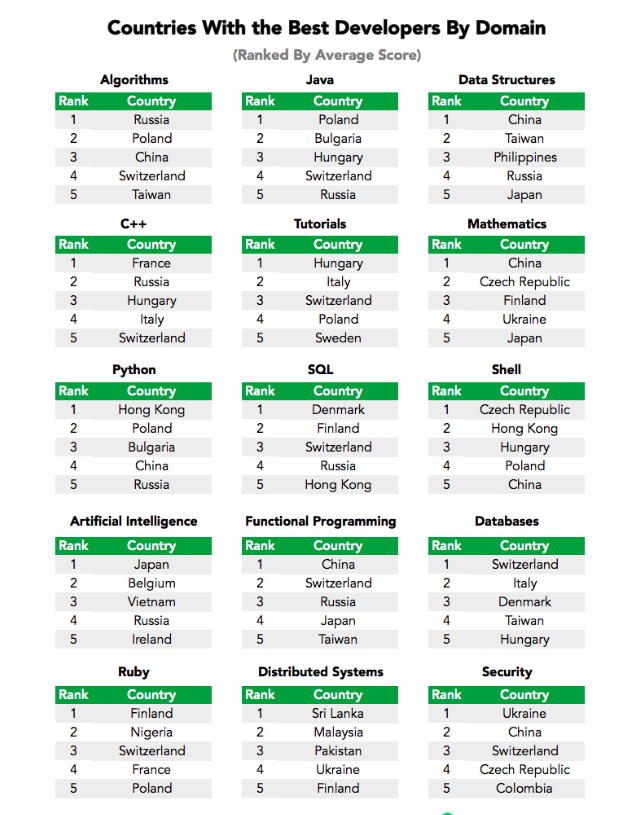 برترین برنامهنویسان جهان کجا هستند؟3