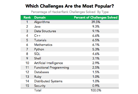 برترین برنامه‌نویسان جهان کجا هستند؟4