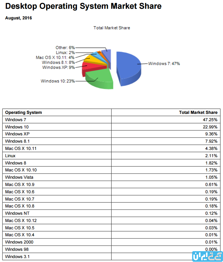 سیاست مایکروسافت برای پردازنده های جدید1
