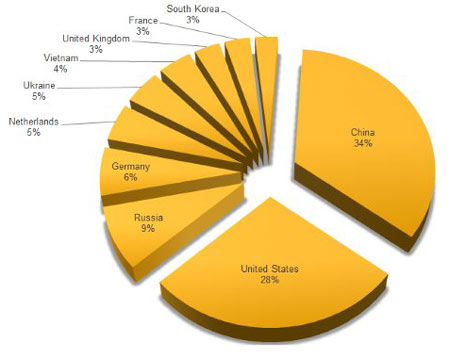 اینترنت اشیا و حملات اینترنتی